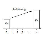 Aufzinsung