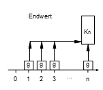 Endwert